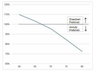 Drawdown vs annuity