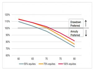 Equity allocation
