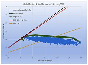 Global stocks and bonds