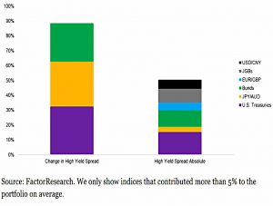 High Yield spread assets