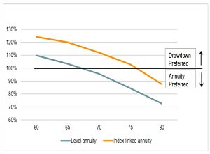 Index linked annuity
