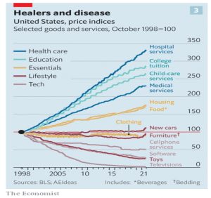 Inflation by sector