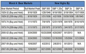 LRS bear markets