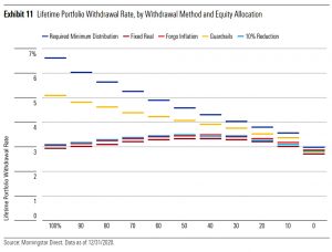 Lifetime withdrawal by method and allocation