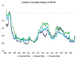 Long Vol vs SandP 500