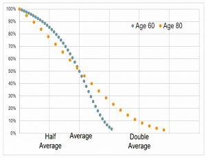 Longevity - men