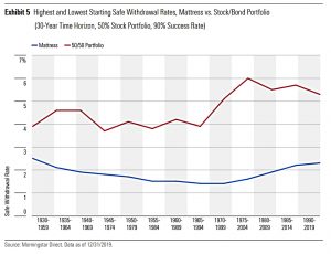 Mattress vs stocks and bonds