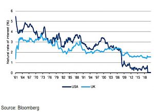 Natural real interest rate