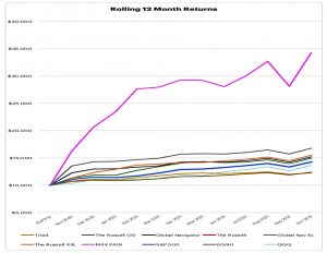 One year returns chart