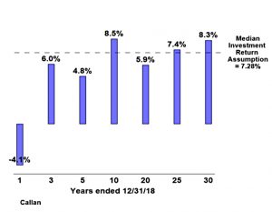 Pension fund returns