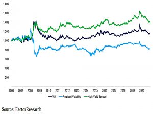 Risk Indicator performance