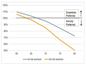 Risk aversion