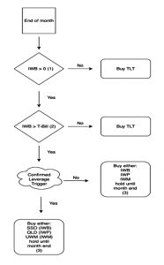 Russell decision tree