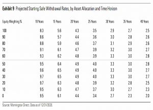 SWR by allocation and duration