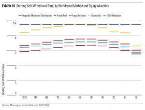 SWR by withdrawal method and allocation