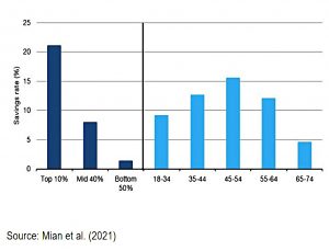 Savings rate by age and income
