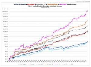 Strategies with leverage