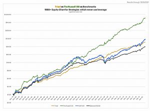 Strategies without leverage