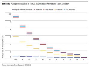 Terminal value by method and allocation