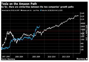Tesla and Amazon