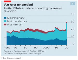 US Federal spending