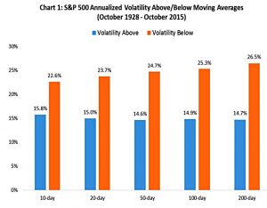 Volatility and MA