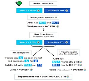 Automated market maker
