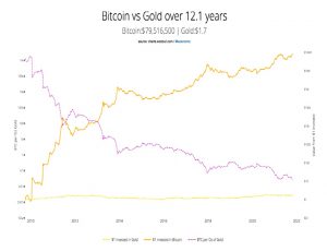 BTC vs Gold