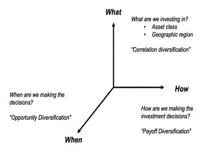Diversification three ways