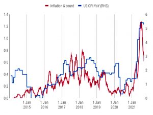 Inflation news vs CPI