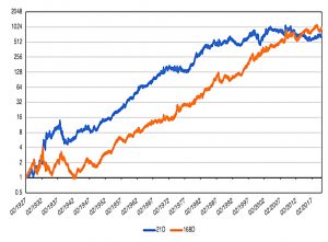 Long and short-term momentum