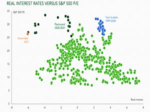 Real interest rates vs SandP 500