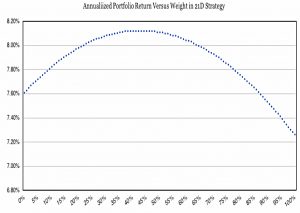 Return vs short-term weighting