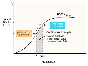 Sigmoid bonding curve
