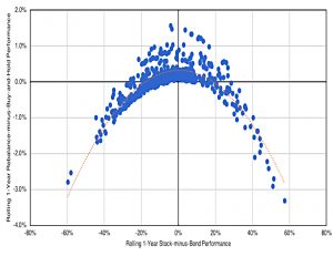 Strategic rebalancing