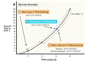 Super linear bonding curve