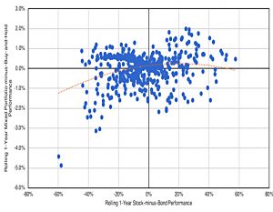 Ten per cent momentum