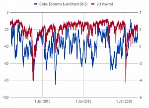 VIX vs global sentiment