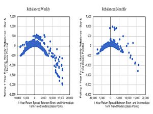 Weekly and monthly rebalancing