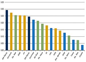 Pairwise correlation