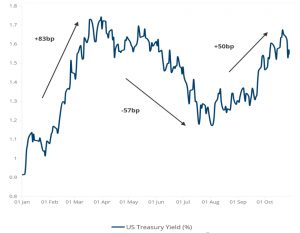 10 Year US Treasury Yield 2021