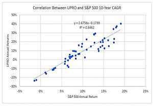 10-year CAGR correlations