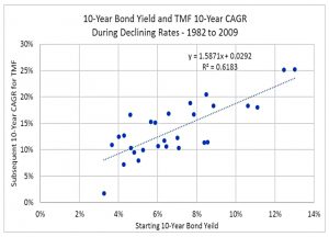 10-year bond correlations declining rates
