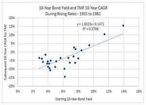 10-year bond correlations rising rates