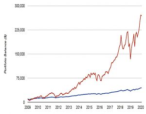 3x leverage SandP 500