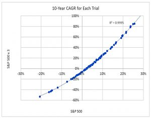 3x leverage return calculations