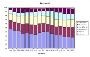 Asset growth percent