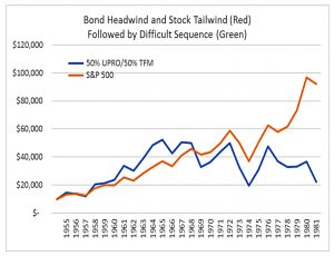 Bond Headwinds