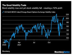 Bond and stock volatilty