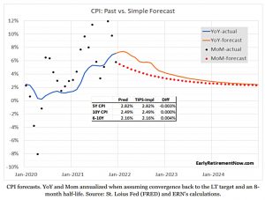 CPI forecast
